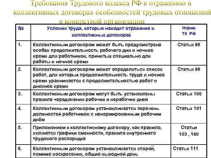 № Условия труда, которые находят отражение в коллективных договорах Норма ТК РФ 1. Коллективным