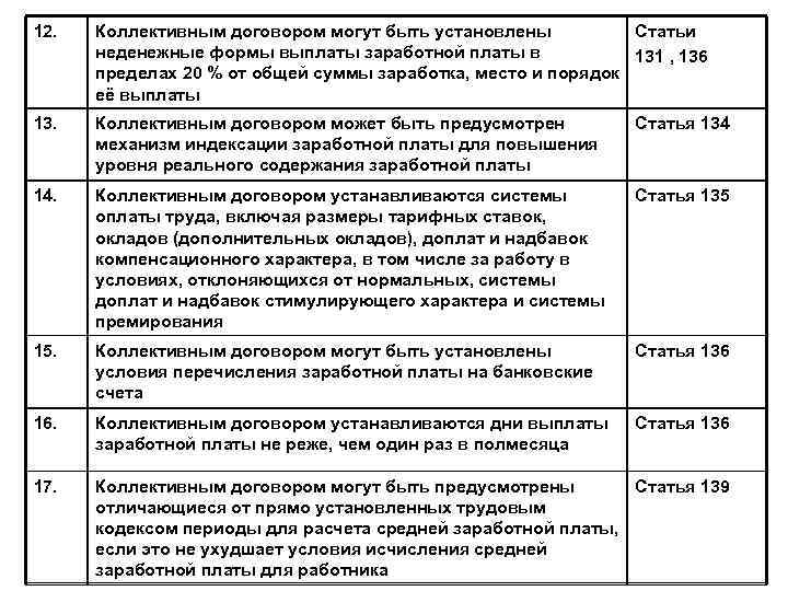 12. Коллективным договором могут быть установлены Статьи неденежные формы выплаты заработной платы в 131