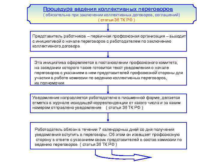 Процедура ведения коллективных переговоров ( обязательна при заключении коллективных договоров, соглашений) ( статья 36