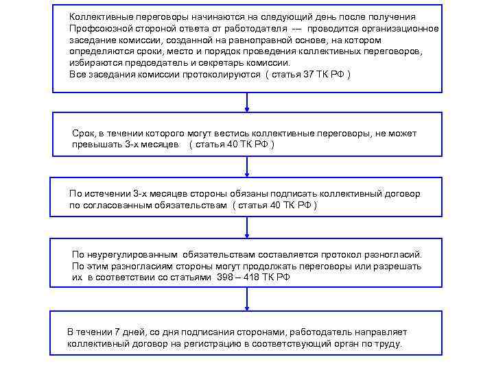 Коллективные переговоры начинаются на следующий день после получения Профсоюзной стороной ответа от работодателя ---