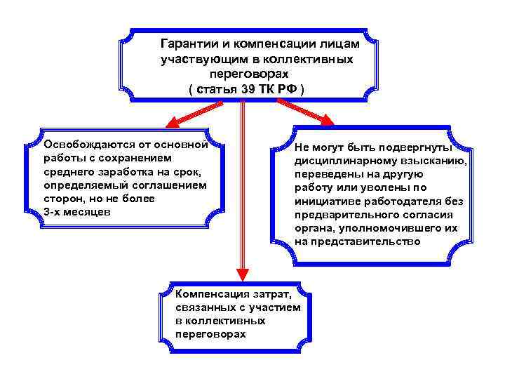 Гарантии и компенсации лицам участвующим в коллективных переговорах ( статья 39 ТК РФ )