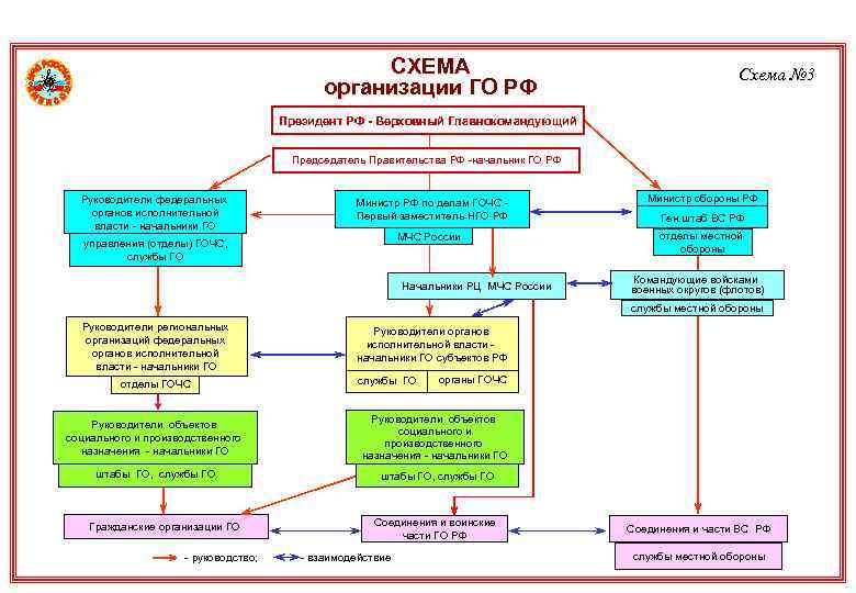 Схема структуры гражданской обороны