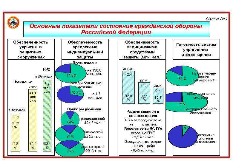 Схема № 5 Основные показатели состояния гражданской обороны Российской Федерации Обеспеченность укрытия в защитных