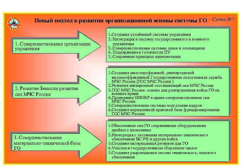 Новый подход в развитии организационной основы системы ГО Схема № 7 1. Совершенствование организации
