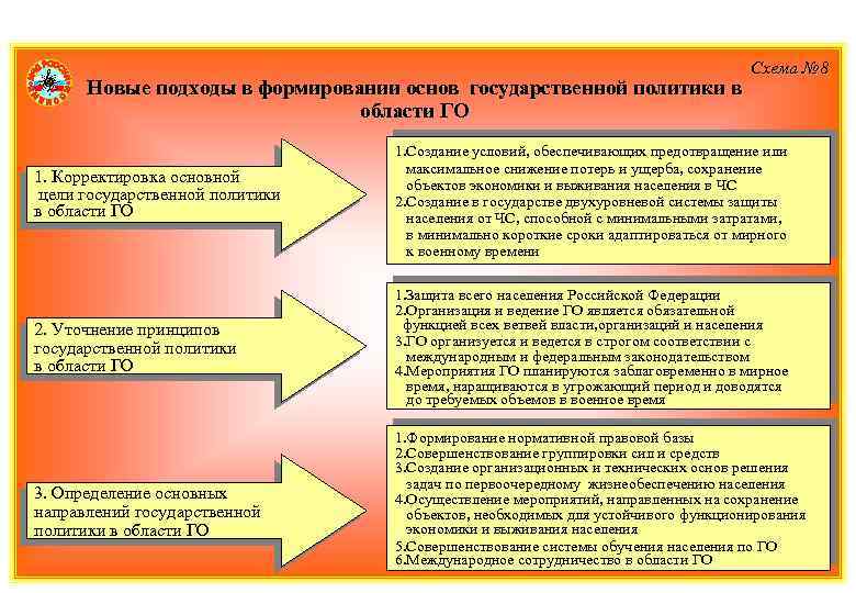 Новые подходы в формировании основ государственной политики в области ГО Схема № 8 1.