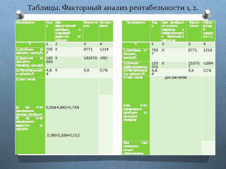 Таблицы. Факторный анализ рентабельности 1, 2. Показатели Пла При Фактиче н фактической ски прибыли