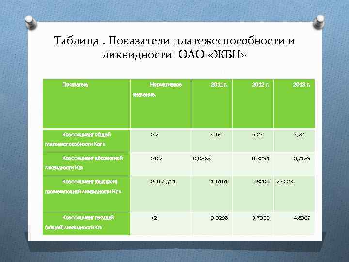 Таблица. Показатели платежеспособности и ликвидности ОАО «ЖБИ» Показатель Нормативное 2011 г. 2012 г. 2013