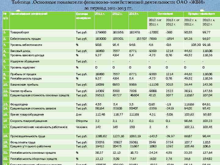 Таблица. Основные показатели финансово-хозяйственной деятельности ОАО «ЖБИ» за период 2011 -2013 гг. № Наименование