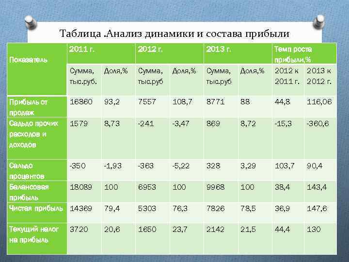 Таблица. Анализ динамики и состава прибыли Показатель 2011 г. 2012 г. Сумма, Доля, %