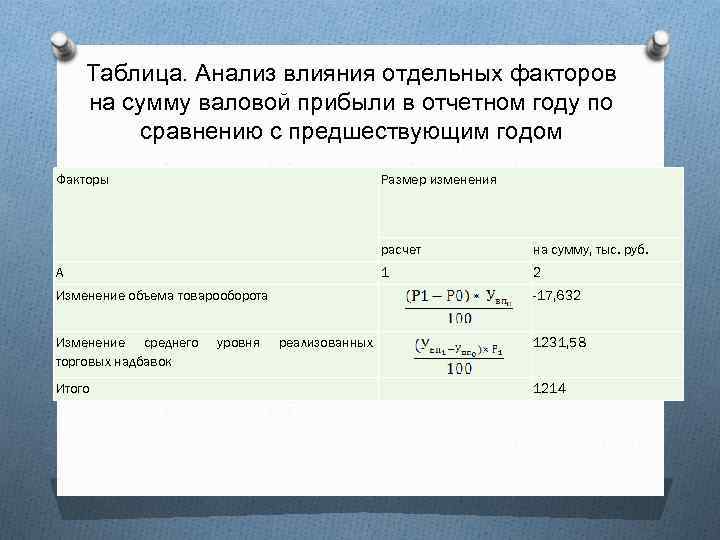 Таблица. Анализ влияния отдельных факторов на сумму валовой прибыли в отчетном году по сравнению