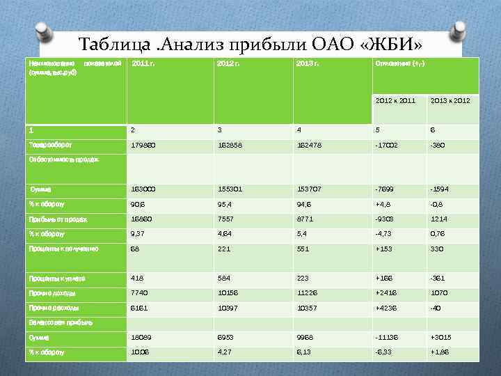 Таблица. Анализ прибыли ОАО «ЖБИ» Наименование (сумма, тыс. руб) показателей 2011 г. 2012 г.