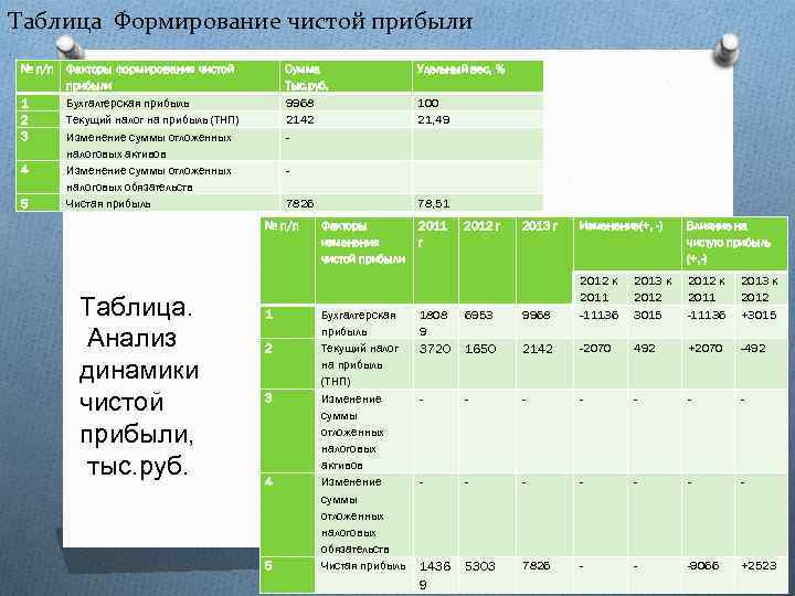 Таблица Формирование чистой прибыли № п/п Факторы формирования чистой прибыли 1 Бухгалтерская прибыль 2