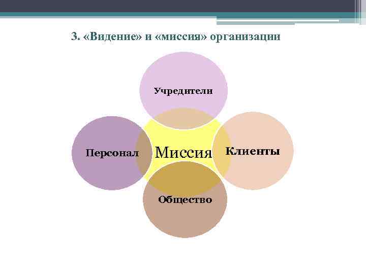 3. «Видение» и «миссия» организации Учредители Персонал Миссия Общество Клиенты 