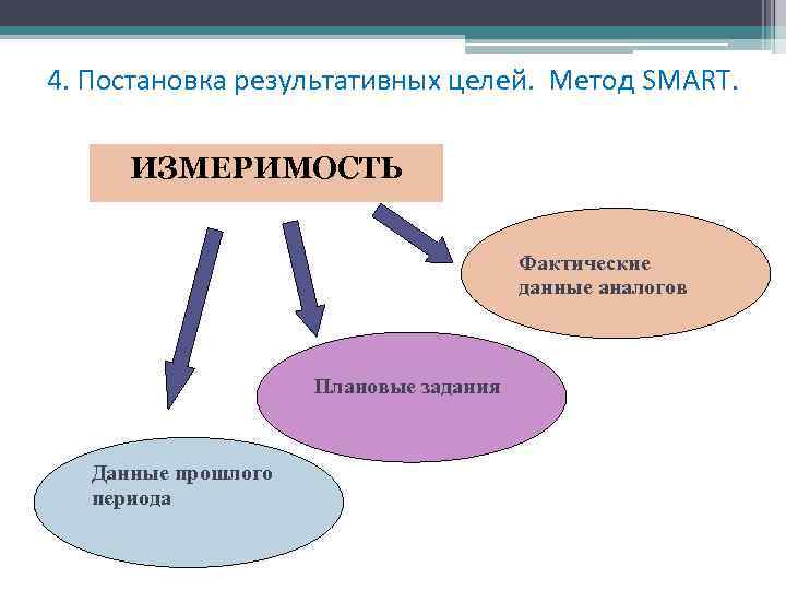 Измеримость цели проекта