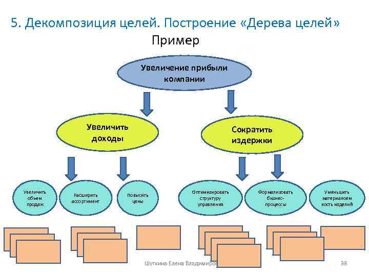 5. Декомпозиция целей. Построение «Дерева целей» Пример Увеличение прибыли компании Увеличить доходы Увеличить объем