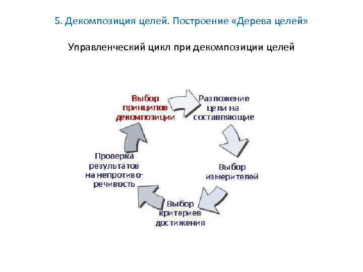 5. Декомпозиция целей. Построение «Дерева целей» Управленческий цикл при декомпозиции целей 