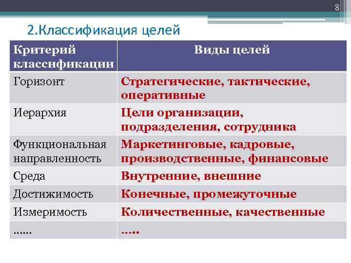 Установите соответствие виды деятельности. Классификация целей. Классификация целей организации. Классификация целей предприятия. Критерии классификации целей.