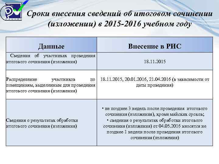 Сроки внесения сведений об итоговом сочинении (изложении) в 2015 -2016 учебном году Данные Внесение