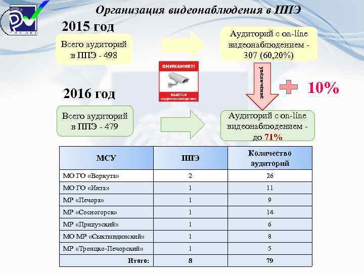 Организация видеонаблюдения в ППЭ 2015 год Аудиторий с on-line видеонаблюдением 307 (60, 20%) Всего