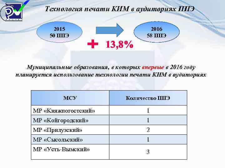 Технология печати КИМ в аудиториях ППЭ 2015 50 ППЭ 2016 58 ППЭ 13, 8%