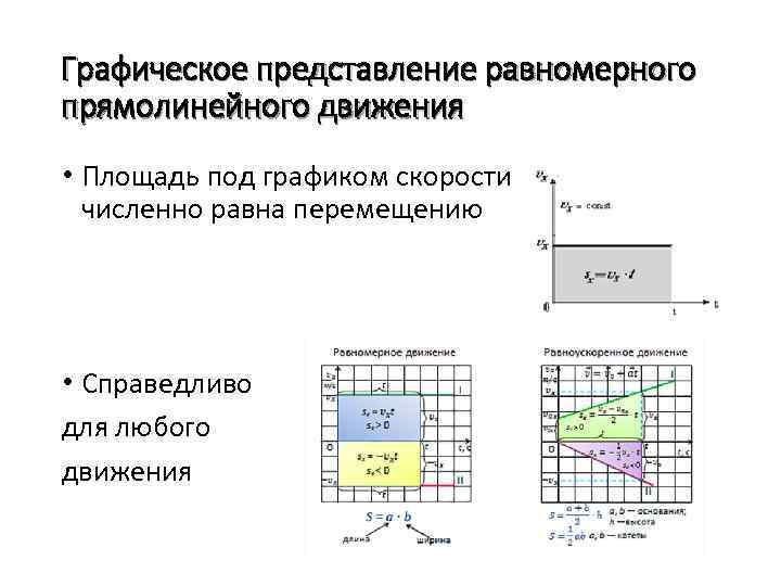 Графическое представление равномерного прямолинейного движения • Площадь под графиком скорости численно равна перемещению •