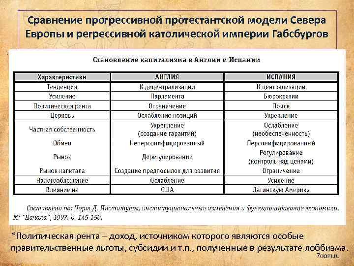 Сравнение прогрессивной протестантской модели Севера Европы и регрессивной католической империи Габсбургов *Политическая рента –