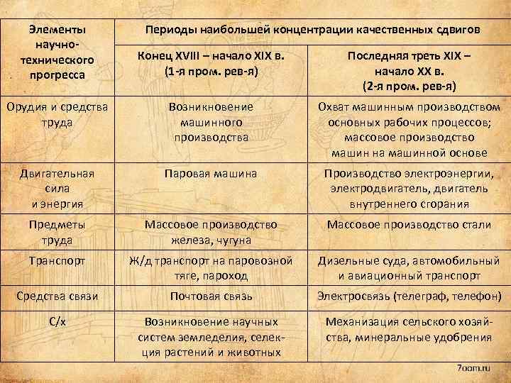 Элементы научнотехнического прогресса Периоды наибольшей концентрации качественных сдвигов Конец XVIII – начало XIX в.