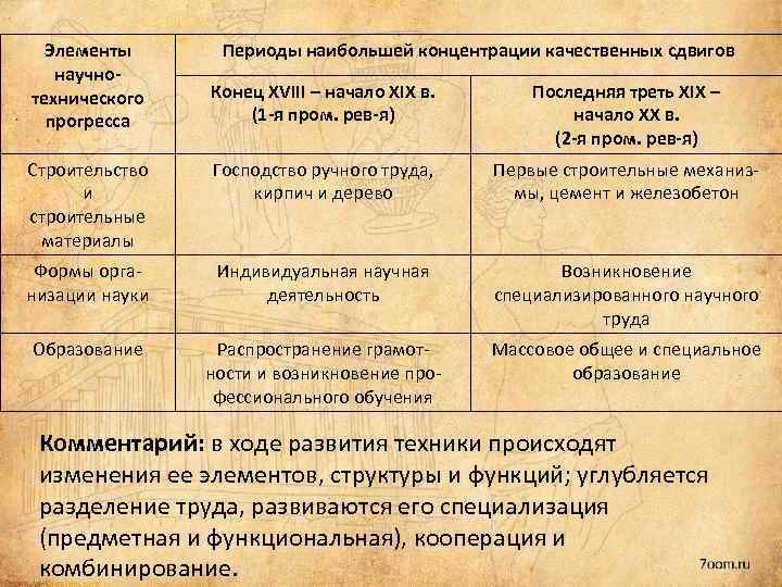 Элементы научнотехнического прогресса Периоды наибольшей концентрации качественных сдвигов Конец XVIII – начало XIX в.