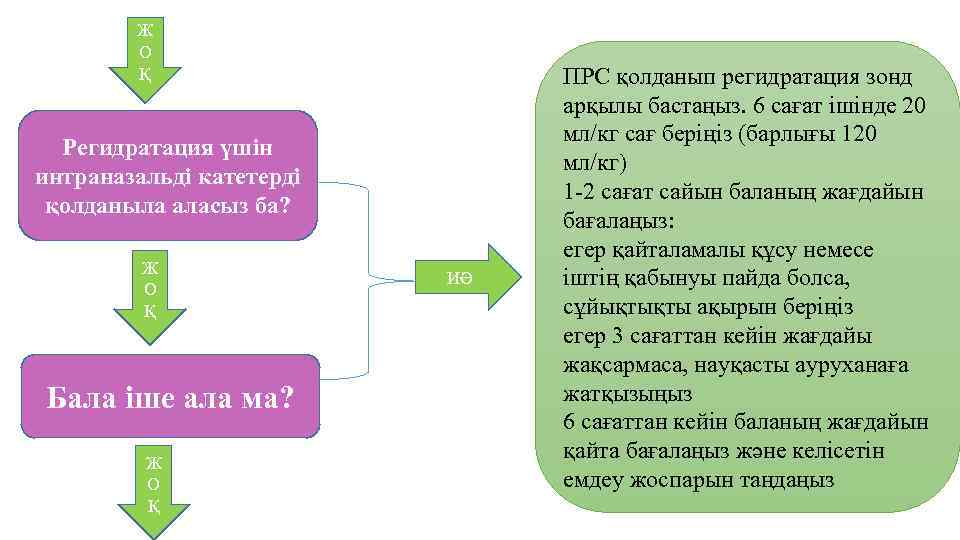 Ж О Қ Регидратация үшін интраназальді катетерді қолданыла аласыз ба? Ж О Қ Бала