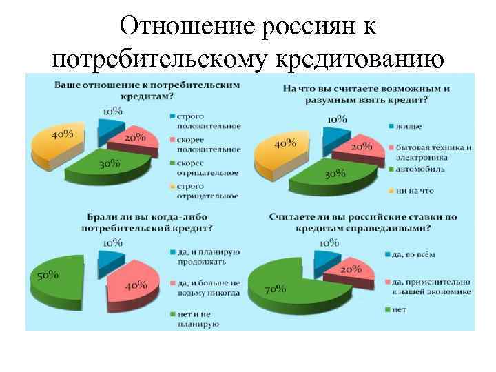 Отношение россиян к потребительскому кредитованию 