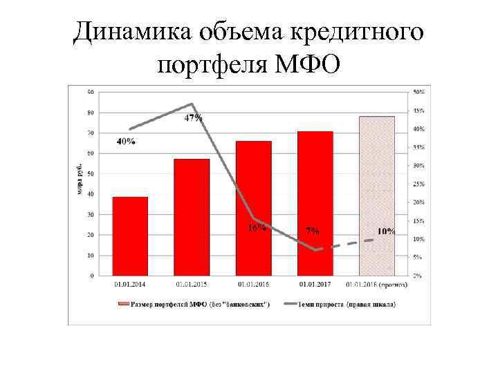 Динамика объема кредитного портфеля МФО 