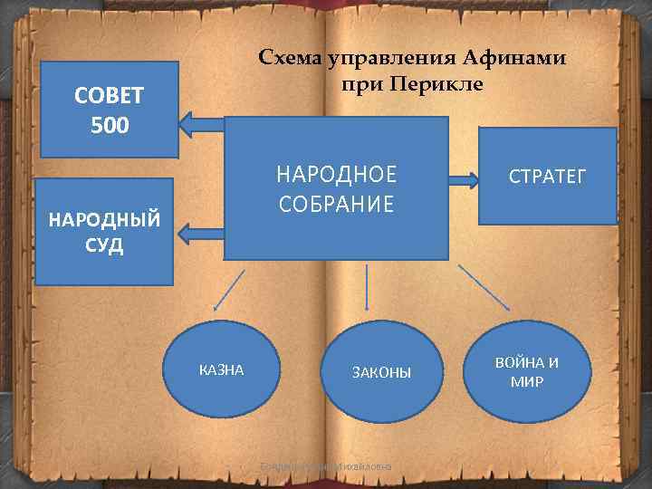 Схема управления Афинами при Перикле СОВЕТ 500 НАРОДНОЕ СОБРАНИЕ НАРОДНЫЙ СУД КАЗНА ЗАКОНЫ Бондарь