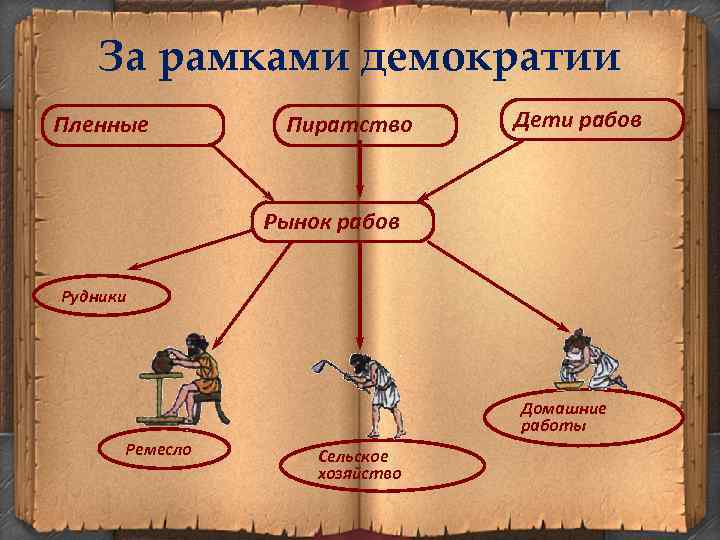 За рамками демократии Пленные Пиратство Дети рабов Рынок рабов Рудники Домашние работы Ремесло Сельское