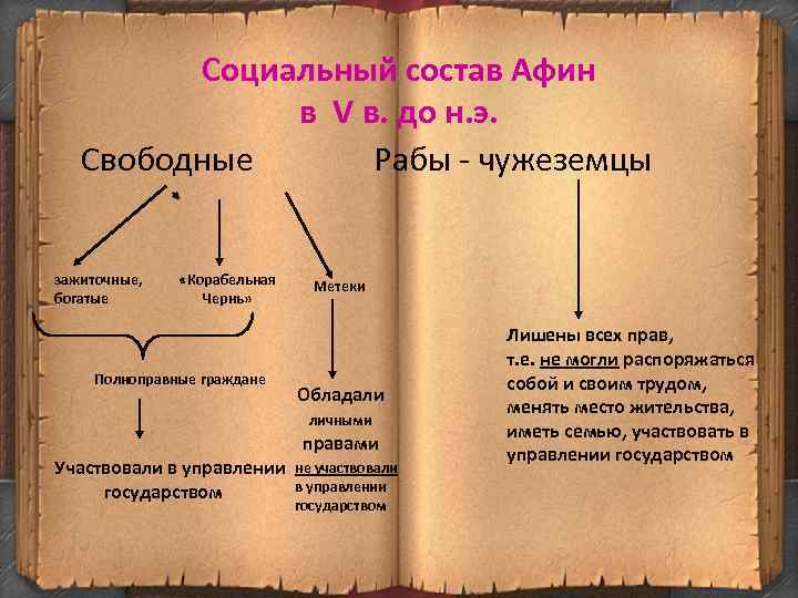 Социальный состав Афин в V в. до н. э. Свободные Рабы - чужеземцы зажиточные,