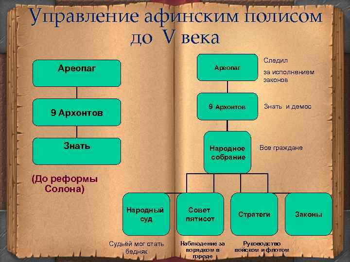 Власть в древних афинах