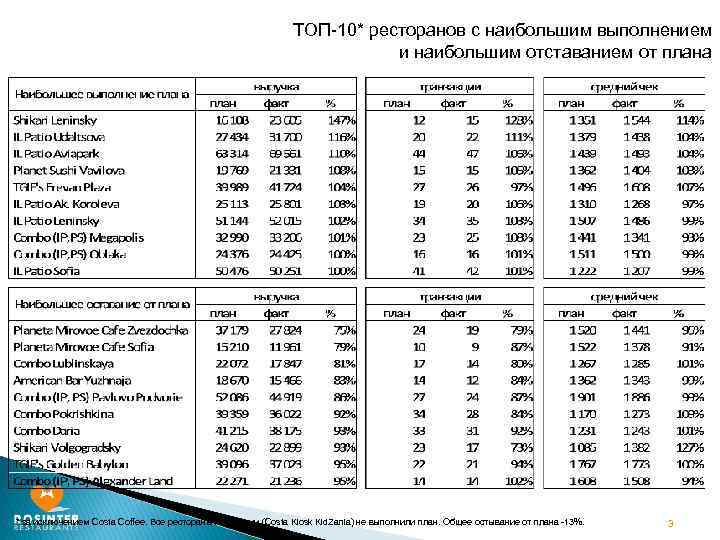 ТОП-10* ресторанов с наибольшим выполнением и наибольшим отставанием от плана * за исключением Costa