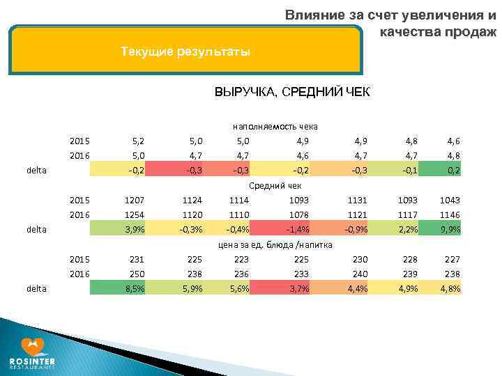 Влияние за счет увеличения и качества продаж Текущие результаты ВЫРУЧКА, СРЕДНИЙ ЧЕК наполняемость чека