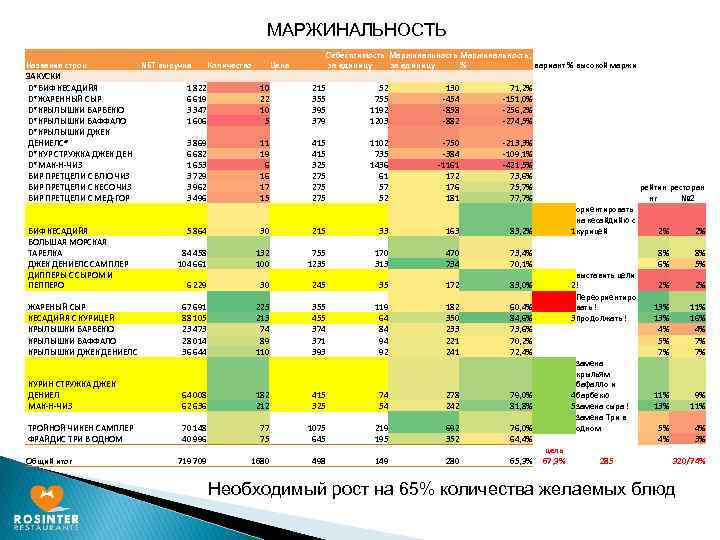 МАРЖИНАЛЬНОСТЬ Названия строк NET выручка Количество ЗАКУСКИ D*БИФ КЕСАДИЙЯ 1 822 D*ЖАРЕННЫЙ СЫР 6