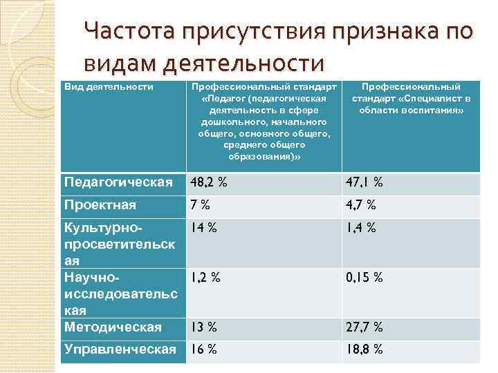 Частота присутствия признака по видам деятельности. Вид деятельности Профессиональный стандарт «Педагог (педагогическая деятельность в