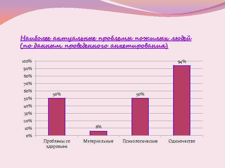 Наиболее актуальные проблемы пожилых людей (по данным проведенного анкетирования) 100% 94% 90% 80% 70%