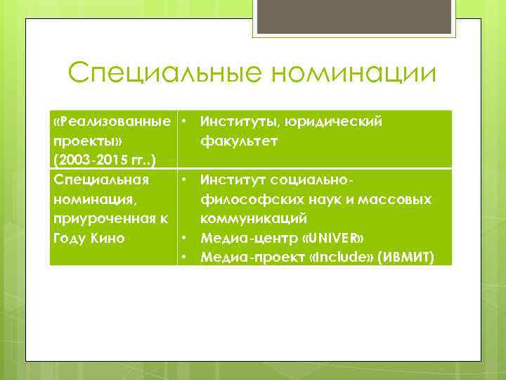 Специальные номинации «Реализованные • Институты, юридический проекты» факультет (2003 -2015 гг. . ) Специальная