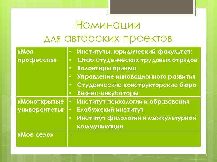 Номинации для авторских проектов «Моя профессия» • • • «Моиоткрытые • университеты» • •