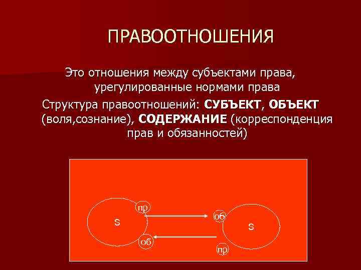 ПРАВООТНОШЕНИЯ Это отношения между субъектами права, урегулированные нормами права Структура правоотношений: СУБЪЕКТ, ОБЪЕКТ (воля,