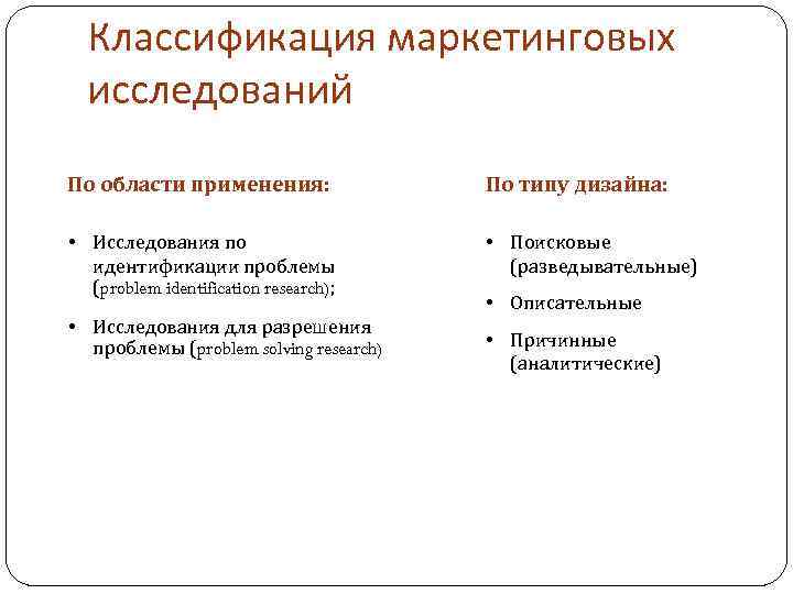 Классификация маркетинговых исследований По области применения: По типу дизайна: • Исследования по идентификации проблемы