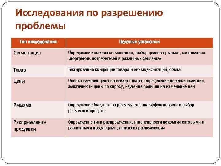 Типы исследуемых. Тестирование продукта в маркетинговых исследованиях. Методические основы исследования маркетинга. Виды тестирования в маркетинге. Целевые установки опроса.