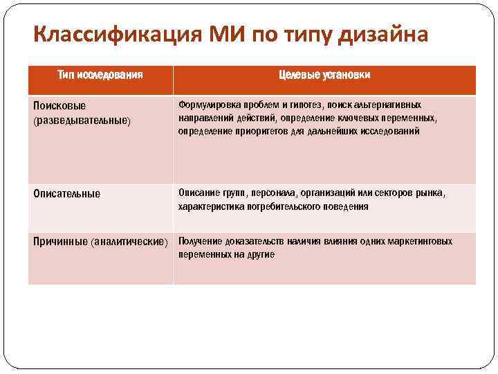 Классификация МИ по типу дизайна Тип исследования Целевые установки Поисковые (разведывательные) Формулировка проблем и