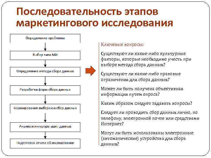 Этапы метода