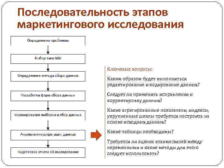 Этапы маркетинговых