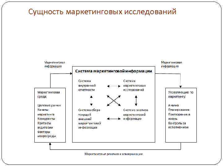 Сущность маркетинговых исследований 