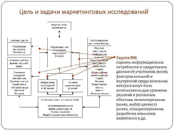 Решение маркетинговых задач